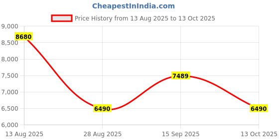 amazon.in Edifier W820NB Plus Over-Ear Active Noise Cancelling Headphones, Clear Calls with Deep Noise Reduction,Bluetooth Headphones with LDAC for Hi Res Wireless Audio Comfortable Fit,Bluetooth 5.2 (Ivory) Price History Graph from 13 Aug 2025 to 13 Oct 2025