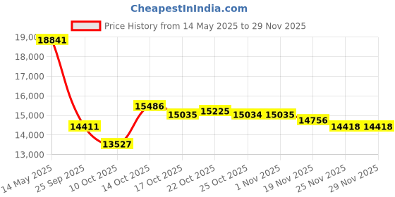 amazon.in Edifier W830NB -45dB ANC Wireless Over Ear Headphones with Bluetooth 5.4, 94H Playtime, AAC & LDAC Codec, Hi-Res, Spatial Audio, Fast Charging, Multipoint Connection, 267g Comfortable Fit, White edifier Price History Graph from 14 May 2025 to 28 Nov 2025