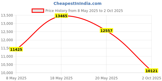 amazon.in Edifier WH500 Wireless On-Ear Headphones with Foldable Lightweight Design and Solid Bass, Bluetooth Headset with Microphone, 40H Music Playtime and Custom EQ via App for Home Office Travel (Black) Price History Graph from 8 May 2025 to 2 Oct 2025
