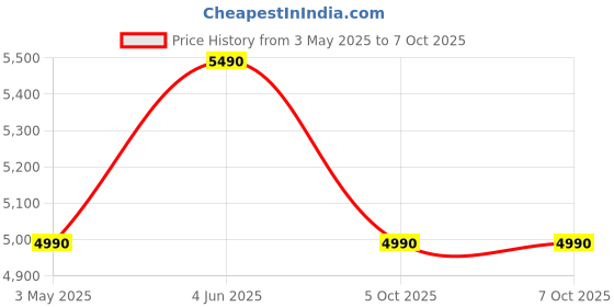 amazon.in Edifier Wh700Nb Active Noise Cancelling Headphones - 68H Playtime - Ai Call Noise Cancellation - Dual Device Connection - Lightweight & Foldable Design - Fast Charge - Bluetooth 5.3 - Black - On Ear Price History Graph from 3 May 2025 to 7 Oct 2025