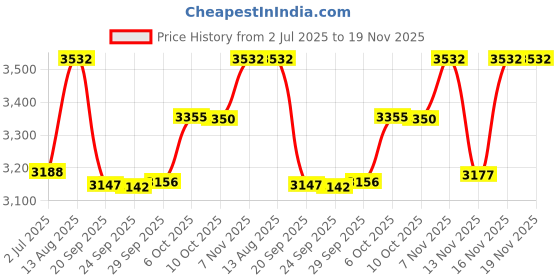 amazon.in Edimax EW-7611ULB 2-In-1 Wi-Fi Bluetooth 4.0 Nano USB Adapter Price History Graph from 2 Jul 2025 to 19 Nov 2025