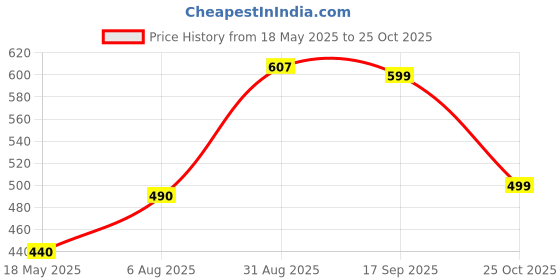 amazon.in Edinora 5X HairProties Natural Serum | Jasmine | 5 Benefits in 1 | Helps reduce hair fall and dandruff Price History Graph from 18 May 2025 to 25 Oct 2025