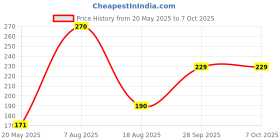 amazon.in Edinora Dental Floss | For interdental cleaning and improved mouth health | 25m long, PTFE waxed dental floss | Long and sturdy Floss holder for better grip and controlled flossing | Combo pack edinora Price History Graph from 20 May 2025 to 7 Oct 2025