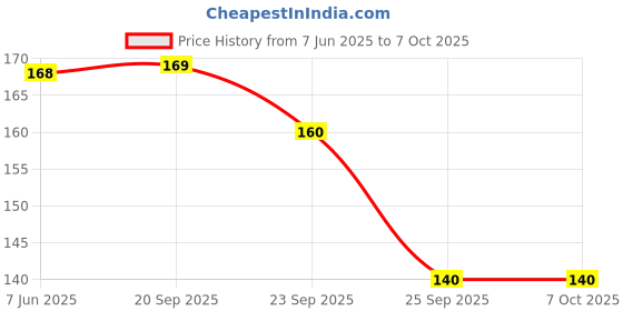 amazon.in EDINORA KIDS toothpaste 45g| EDIBLE TOOTHPASTE | NO SLS | NO PARABENS | NO SULPHATES | NON FOAMING Price History Graph from 7 Jun 2025 to 6 Oct 2025