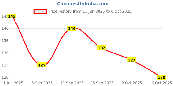 amazon.in EDINORA Prime Freshness Toothpaste 45G | Blend Of Essential Oil & Herbal Powders | No Sls | No Parabens | No Sulphates edinora Price History Graph from 11 Jun 2025 to 6 Oct 2025