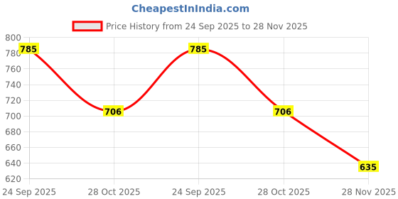 amazon.in Edinora Sensipro natural toothpaste (90g*3) - Suitable for sensitive teeth, gum issues, bad breath - made of 20 ayurvedic ingredients - No SLS, No artificial colors Price History Graph from 24 Sep 2025 to 28 Nov 2025