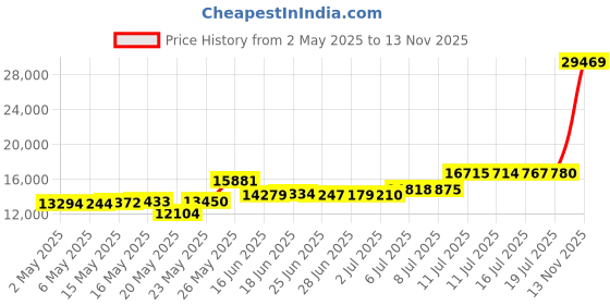 amazon.in EDISLIVE - Modern LED Ceiling Light Dimmable Curved Minimalist Flush Mount Ceiling Light Fixture for Bedroom Foyer Kitchen 3000K 24W Price History Graph from 2 May 2025 to 13 Nov 2025
