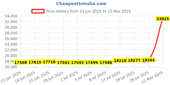 amazon.in EDISLIVE - Modern LED Ceiling Light Dimmable Curved Minimalist Flush Mount Ceiling Light for Bedroom Kitchen Foyer 6000K 24W Price History Graph from 13 Jun 2025 to 12 Nov 2025