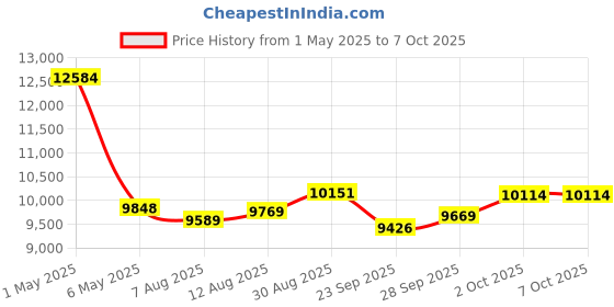 amazon.in EdisonBright Nitecore MT1A Pro 800 Lumen EDC Compact Flashlight Compatible with 1x AA Battery. USB-C Rechargeable Battery with EBR Charging Adapter Price History Graph from 1 May 2025 to 7 Oct 2025
