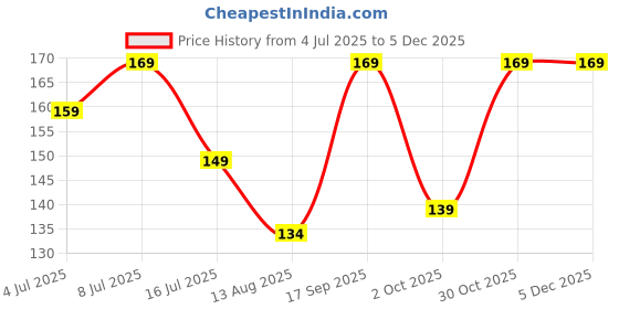 amazon.in Edith Strawberry Lubricant Gel, Water Based, 50 gm Price History Graph from 4 Jul 2025 to 3 Dec 2025
