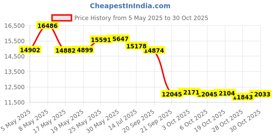 amazon.in Edmunds 18-Inch Quilter's Wonder Hoop and Floor Stand Price History Graph from 5 May 2025 to 30 Oct 2025