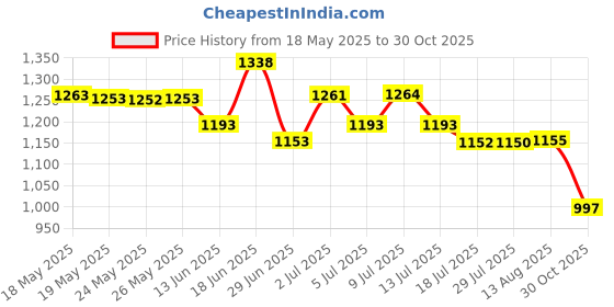 amazon.in Edmunds 6 by 1/2-Inch Stretcher Bars, Mini (2006) Price History Graph from 18 May 2025 to 30 Oct 2025