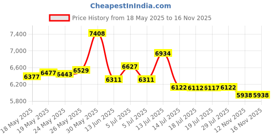amazon.in Edmunds Frank A. Split Rail Scroll Frame Set, 2800, Natural edmunds Price History Graph from 18 May 2025 to 16 Nov 2025