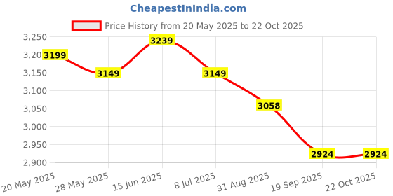 amazon.in miraggio Edna Handbag for Women With Adjustable & Detachable Crossbody Sling Strap miraggio Price History Graph from 20 May 2025 to 22 Oct 2025