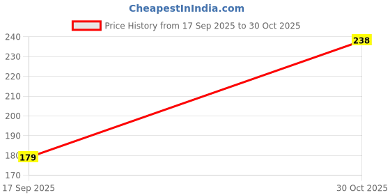amazon.in EDNITA 19mm Watch Strap Band for Fire-Boltt/Boat/Noise/Amazfit/Oxy/Pulse/Beat/Boat Storm & All 19mm Smart Band Price History Graph from 17 Sep 2025 to 30 Oct 2025