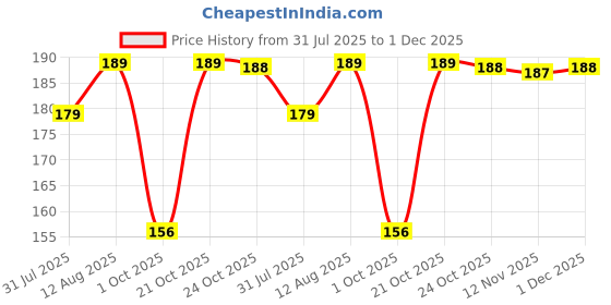 amazon.in EDNITA 25W Charger Protector for Samsung, Protective Silicone Case Cover 25W Power Adapter Charger with Wire Saver - Pack of 1 (Astronaut) Price History Graph from 31 Jul 2025 to 30 Nov 2025