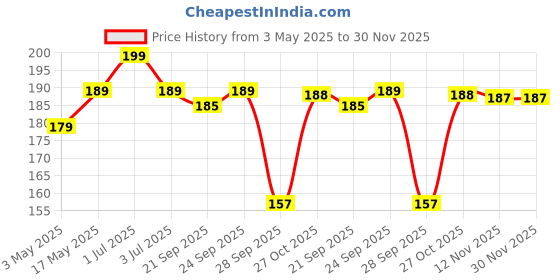 amazon.in ednita 25W Charger Protector for Samsung, Protective Silicone Case Cover 25W Power Adapter Charger with Wire Saver - Pack of 1 (Penguin) ednita Price History Graph from 3 May 2025 to 29 Nov 2025
