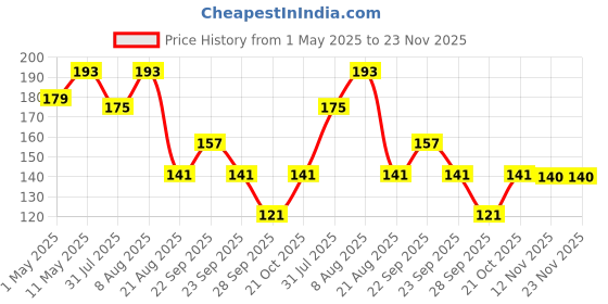 amazon.in EDNITA 2Pcs-Black Suction Phone Case, Phone Suction Sticker, Silicone Suction Phone Case for Hands-Free Mobile Accessory Holder Grip, Video Phone Accessory Compatible Mirror, Shower ednita Price History Graph from 1 May 2025 to 22 Nov 2025