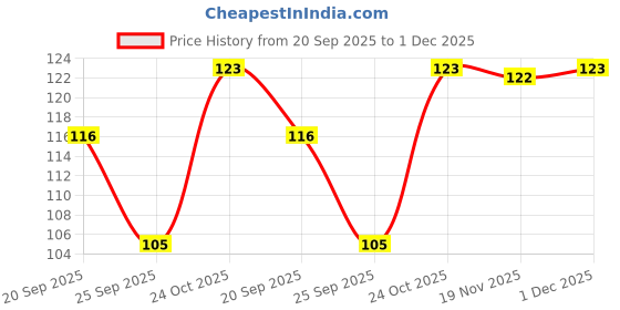 amazon.in EDNITA Airpods Pro 2 Case Compatible with Airpod 2 Pro & Airpods Pro, Earphone Case Cover Keychain | Shock Ressitant Full Protection LED Visible (Dark Green) Price History Graph from 20 Sep 2025 to 1 Dec 2025