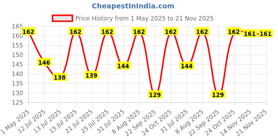 amazon.in EDNITA Boat Original 2 Pin Usb Fast Charger Magnetic Charging Cable For Storm/Xtend/Xtend Pro/Xplorer/Wave Connect/Wave Beat/Wave Fit/Wave Style Smartwatches(Cable Only),Black ednita Price History Graph from 1 May 2025 to 21 Nov 2025