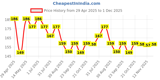 amazon.in EDNITA Cable Protector with 3D Cute Pattern for iPhone Charger only 18W & 20W, Data Charging Cable Wire Saver Protective Cable Cover Full Protection Cable Sleeve - Set of 1- Black Astronaut ednita Price History Graph from 29 Apr 2025 to 30 Nov 2025