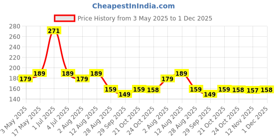 amazon.in ednita Charger Cable Protector with 3D Cute Pattern for iPhone Charger only 18W & 20W | Data Line Wire Saver Charging Cable Charger Protective Cable Full Protection Set of - 1 (Black Cat) ednita Price History Graph from 3 May 2025 to 1 Dec 2025