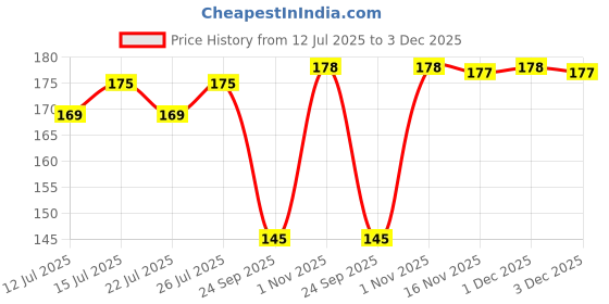 amazon.in EDNITA Earphone Case Cover Compatible for Boat Airdops Alpha Case Cover Silicone, Hybrid Silicone Bumper Protection, with Hook - Pack of 1 (Black) Price History Graph from 12 Jul 2025 to 3 Dec 2025