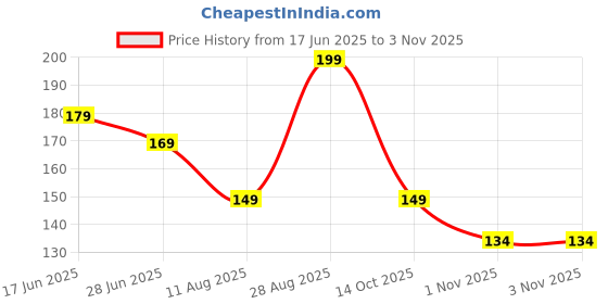 amazon.in EDNITA Guitar Wall Hanger, Guitar Wall Mount, Guitar Hanger Wall Hook Stand Rack for Acoustic | Electric | Bass Guitar | Banjo | Mandolin, Guitars Accessories (Pack of 1) Price History Graph from 17 Jun 2025 to 2 Nov 2025