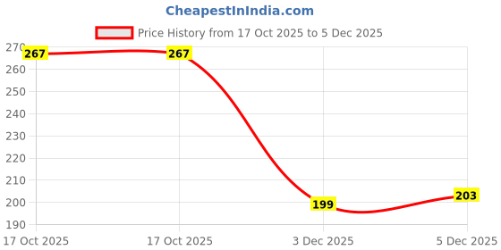 amazon.in EDNITA Guitar Wall Hanger, Guitar Wall Mount, Guitar Hanger Wall Hook Stand Rack for Acoustic | Electric | Bass Guitar | Banjo | Mandolin, Guitars Accessories (Pack of 3) Price History Graph from 17 Oct 2025 to 5 Dec 2025
