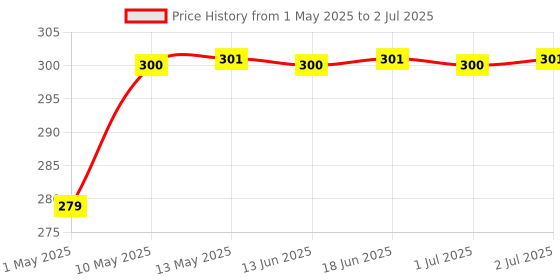 amazon.in EDNITA jbl Ultra Mini Wireless Bluetooth Speaker with Heavy Metal Electroplating Round Speaker | Wireless Power Button Controlled, Long Lasting Battery & Quick Charge Pack of 1 (Multicolor) ednita Price History Graph from 1 May 2025 to 2 Jul 2025