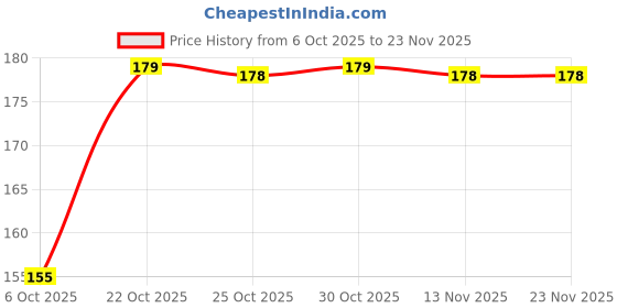 amazon.in EDNITA Microfiber Cleaning Polishing Cloth for Mobile Screen Camera Lense Tablets iPad Monitors Desktop Laptop Sunglasses and Other Glass Materials (Multi-Color) 6 x 7 Inches (Pack of-10) Price History Graph from 6 Oct 2025 to 23 Nov 2025