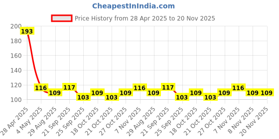 amazon.in EDNITA Mobile Holder for Wall Mounted Storage Case for Mobiles | Strong Self Adhesive Strip, Wall Charger Stand with Charging Port | Multipurpose Usable Wall Mount Pack of-1 Price History Graph from 28 Apr 2025 to 20 Nov 2025