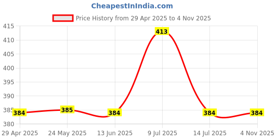amazon.in EDNITA Mobile Phone Charging Stand | Self-Adhesive Holder for Shower, Multi-Functional Storage, Bedside Fixed Rack, Bedroom, Office Accessories (Pack of 5, White) Price History Graph from 29 Apr 2025 to 1 Nov 2025