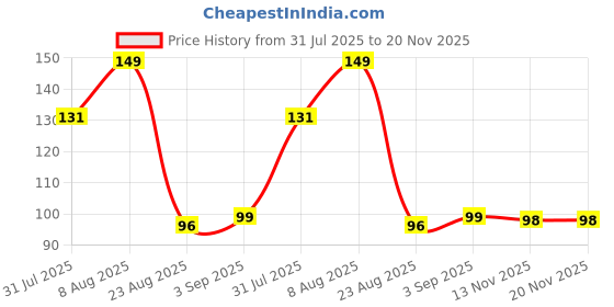 amazon.in EDNITA Suction Cup Phone Case Mount, Double-Sided Suction Anti Slip Silicon Sticky Phone Stand for iPhone and Android, Hands-Free Strong Grip Holder for Selfies and Videos (Black (Pack of 1)) Price History Graph from 31 Jul 2025 to 20 Nov 2025