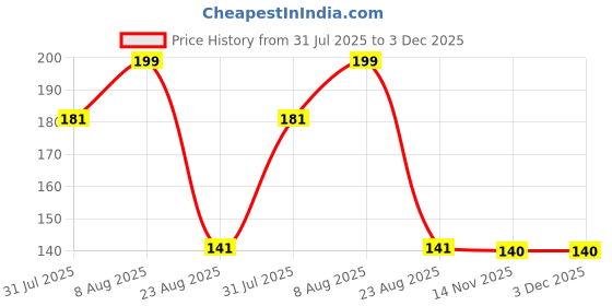 amazon.in EDNITA Suction Cup Phone Case Mount, Double-Sided Suction Anti Slip Silicon Sticky Phone Stand for iPhone and Android, Hands-Free Strong Grip Holder for Selfies and Videos (Black (Pack of 2)) Price History Graph from 31 Jul 2025 to 3 Dec 2025