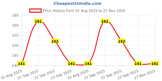 amazon.in EDNITA Suction Phone Case, Phone Suction Sticker, Silicone Suction Phone Case for Hands-Free Mobile Accessory Holder Grip, Video Phone Accessory Compatible Mirror, Shower (Black-Blue-Pack of 2) Price History Graph from 31 Aug 2025 to 27 Nov 2025