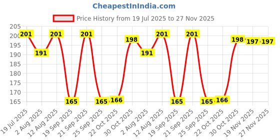amazon.in EDNITA Suction Phone Case, Phone Suction Sticker, Silicone Suction Phone Case for Hands-Free Mobile Accessory Holder Grip, Video Phone Accessory Compatible Mirror, Shower (Black-Blue-White-Pack of 3) ednita Price History Graph from 19 Jul 2025 to 27 Nov 2025