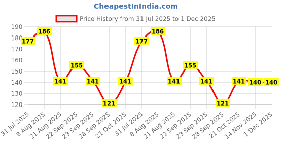 amazon.in EDNITA Suction Phone Case, Phone Suction Sticker, Silicone Suction Phone Case for Hands-Free Mobile Accessory Holder Grip, Video Phone Accessory Compatible Mirror, Shower (Black-Dark Grey-Pack of 2) Price History Graph from 31 Jul 2025 to 30 Nov 2025