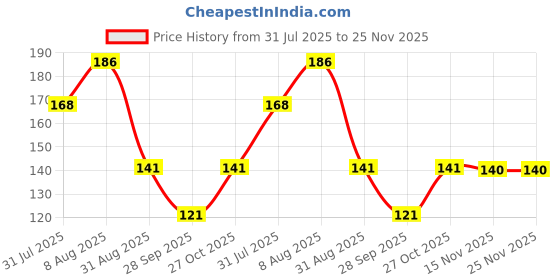 amazon.in EDNITA Suction Phone Case, Phone Suction Sticker, Silicone Suction Phone Case for Hands-Free Mobile Accessory Holder Grip, Video Phone Accessory Compatible Mirror, Shower (Black-Grey-Pack of 2) ednita Price History Graph from 31 Jul 2025 to 25 Nov 2025