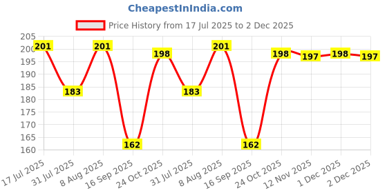amazon.in EDNITA Suction Phone Case, Phone Suction Sticker, Silicone Suction Phone Case for Hands-Free Mobile Accessory Holder Grip, Video Phone Accessory Compatible Mirror, Shower (Black-Grey-White-Pack of 3) ednita Price History Graph from 17 Jul 2025 to 2 Dec 2025