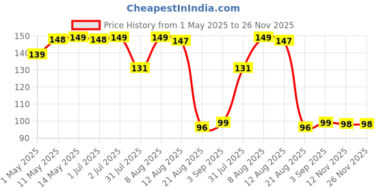 amazon.in EDNITA Suction Phone Case, Phone Suction Sticker, Silicone Suction Phone Case for Hands-Free Mobile Accessory Holder Grip, Video Phone Accessory Compatible Mirror, Shower-Black (Pack of-1) ednita Price History Graph from 1 May 2025 to 26 Nov 2025