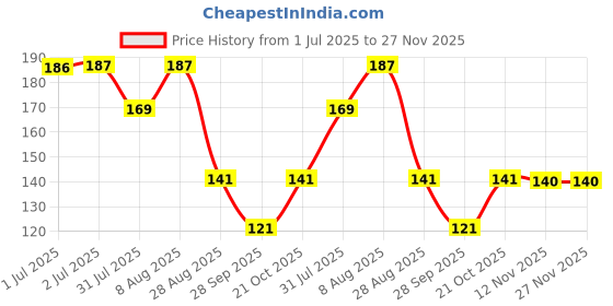 amazon.in EDNITA Suction Phone Case, Phone Suction Sticker, Silicone Suction Phone Case for Hands-Free Mobile Accessory Holder Grip, Video Phone Accessory Compatible Mirror, Shower (Black-Pink-Pack of 2) Price History Graph from 1 Jul 2025 to 27 Nov 2025