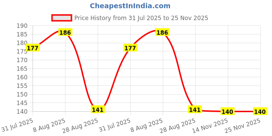 amazon.in EDNITA Suction Phone Case, Phone Suction Sticker, Silicone Suction Phone Case for Hands-Free Mobile Accessory Holder Grip, Video Phone Accessory Compatible Mirror, Shower (Black-White-Pack of 2) ednita Price History Graph from 31 Jul 2025 to 24 Nov 2025