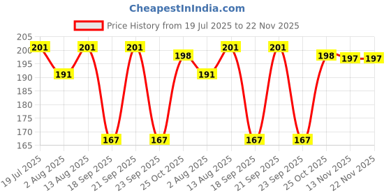 amazon.in EDNITA Suction Phone Case, Phone Suction Sticker, Silicone Suction Phone Case for Hands-Free Mobile Accessory Holder Grip, Video Phone Accessory Compatible Mirror, Shower (Multicolor-Pack of 3) Price History Graph from 19 Jul 2025 to 22 Nov 2025