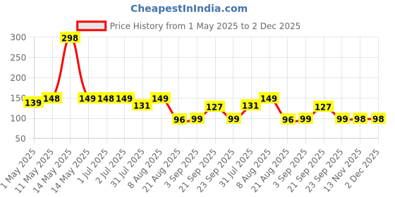 amazon.in ednita Suction Phone Case, Phone Suction Sticker, Silicone Suction Phone Case for Hands-Free Mobile Accessory Holder Grip, Video Phone Accessory Compatible Mirror, Shower-(Pink) ednita Price History Graph from 1 May 2025 to 2 Dec 2025