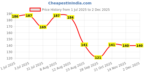 amazon.in EDNITA Suction Phone Case, Phone Suction Sticker, Silicone Suction Phone Case for Hands-Free Mobile Accessory Holder Grip, Video Phone Accessory Compatible Mirror, Shower (Pink-White-Pack of 2) ednita Price History Graph from 1 Jul 2025 to 30 Nov 2025