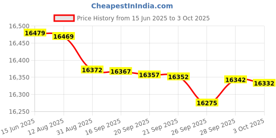 amazon.in EDS-208 - Moxa 8 Port Entry Level unmanaged Ethernet Switch w/(8) 10/100BTX Ports (Plastic housing) (Power Supply not Included). Price History Graph from 15 Jun 2025 to 3 Oct 2025