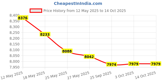 amazon.in eds New 38232-TA0-A01 38232TA0A01 Multi Block D-2 Fuselink Fuse (8 Circuit) w Screw for Accord TL TSX Crosstour eds Price History Graph from 12 May 2025 to 13 Oct 2025