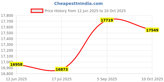 amazon.in Edsal Extra Shelf For Economical Open And Closed Steel Shelv Price History Graph from 12 Jun 2025 to 9 Oct 2025