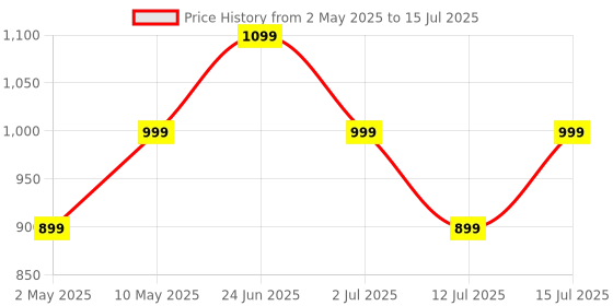 amazon.in greendorse EDSolve L Arginine L Citulline Nitric Oxide Capsule for Men|With Pine Bark Extract,Ginsneg,Gingko Biloba,Probiotic|Prework out,Enhanced blood circulation,Performance Builder-90 Veg Capsule greendorse Price History Graph from 2 May 2025 to 15 Jul 2025
